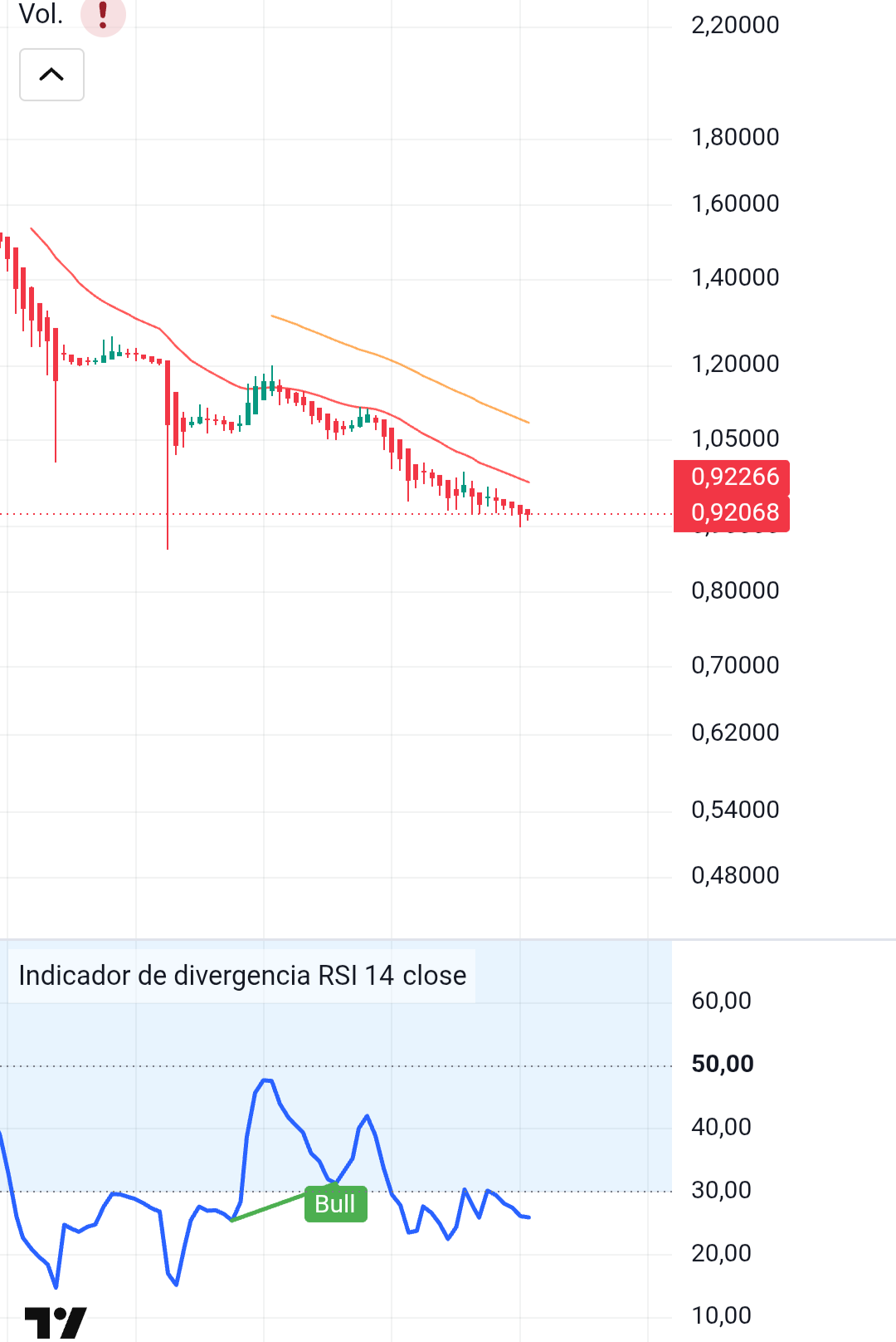 EUR/CHF chart showing a long downtrend